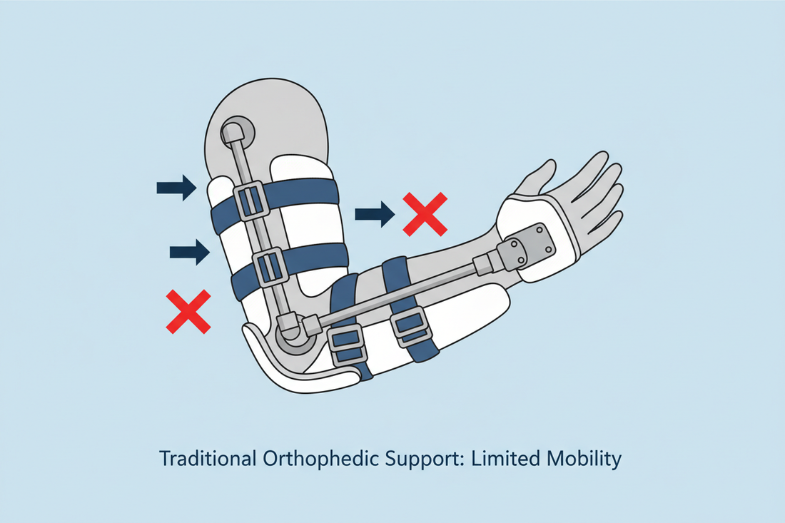 Conventional supports are bulky and restrict movement 生成一个示意图，浅蓝色背景