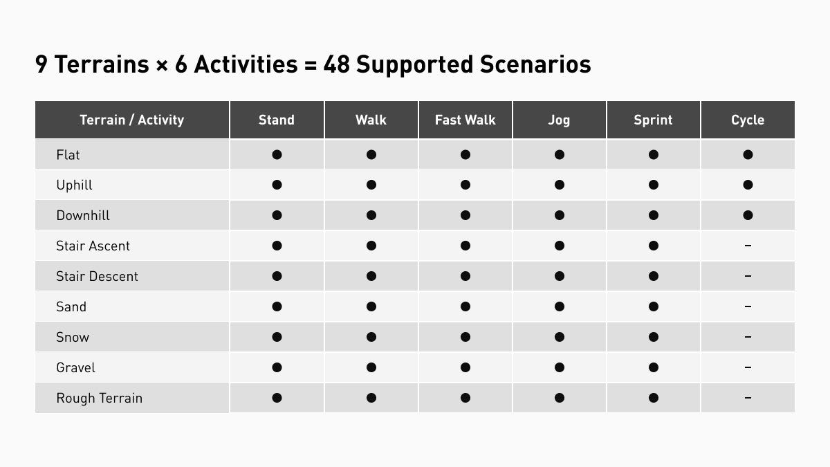 9 terrains by 6 activities supported scenarios table